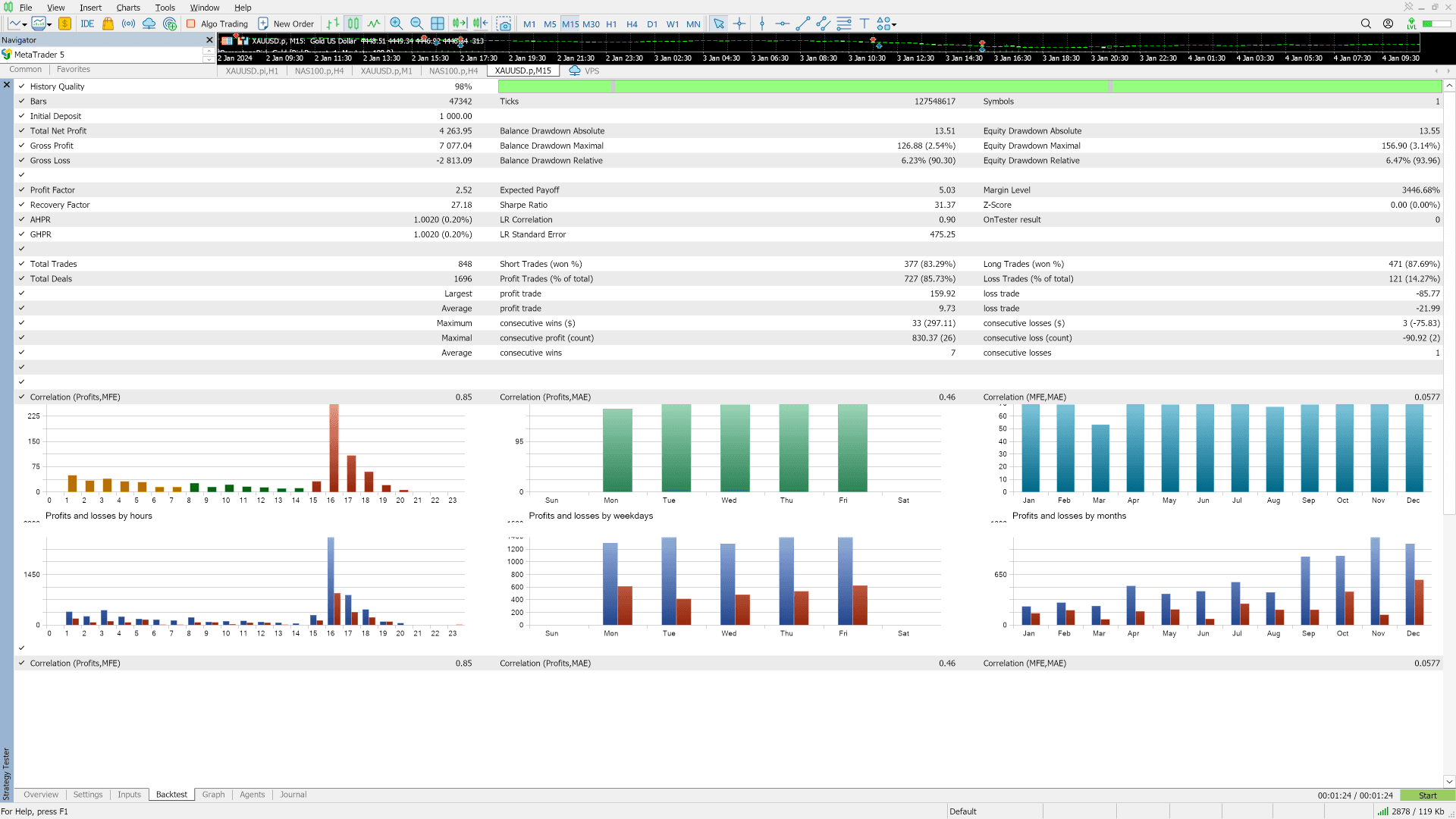 Gold EA — PDH/PDL + London Model backtest statistics from MetaTrader 5